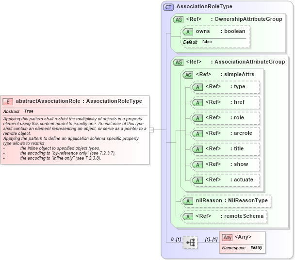 XSD Diagram of abstractAssociationRole in schema gmlbase_xsd (Geography Markup Language)