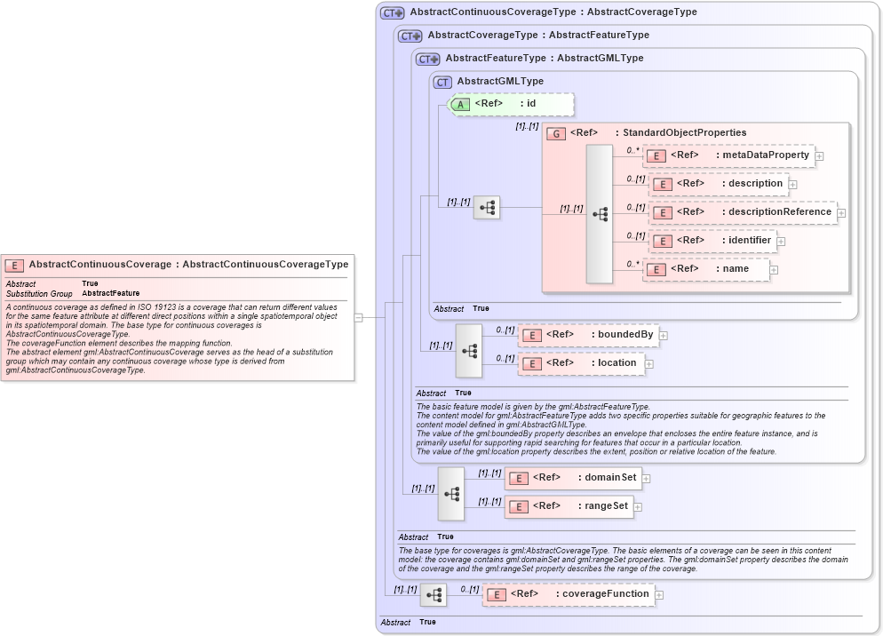 XSD Diagram of AbstractContinuousCoverage in schema coverage_xsd (Geography Markup Language)