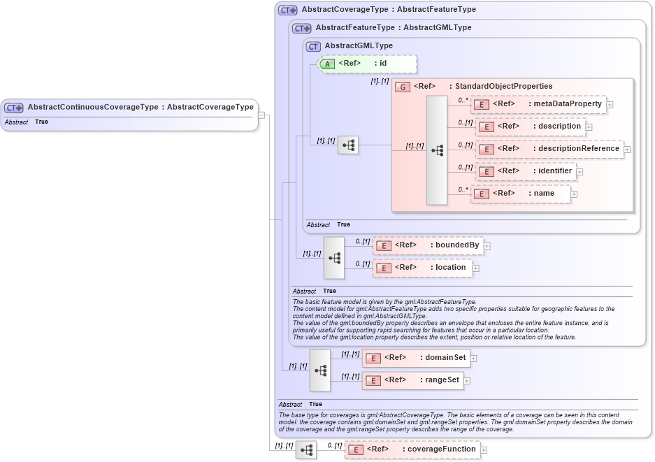 XSD Diagram of AbstractContinuousCoverageType in schema coverage_xsd (Geography Markup Language)