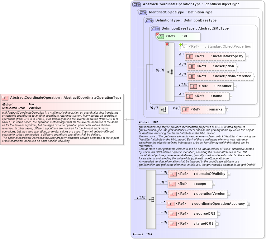 XSD Diagram of AbstractCoordinateOperation in schema coordinateoperations_xsd (Geography Markup Language)