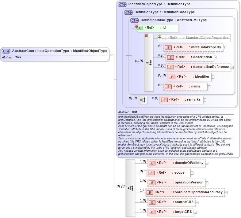 XSD Diagram of AbstractCoordinateOperationType in schema coordinateoperations_xsd (Geography Markup Language)