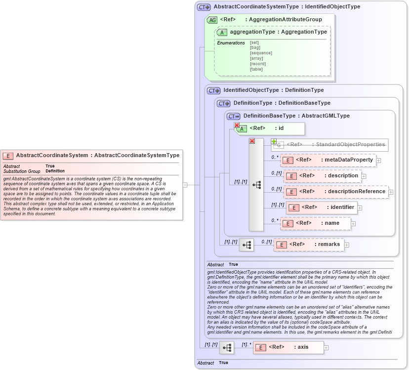 XSD Diagram of AbstractCoordinateSystem in schema coordinatesystems_xsd (Geography Markup Language)