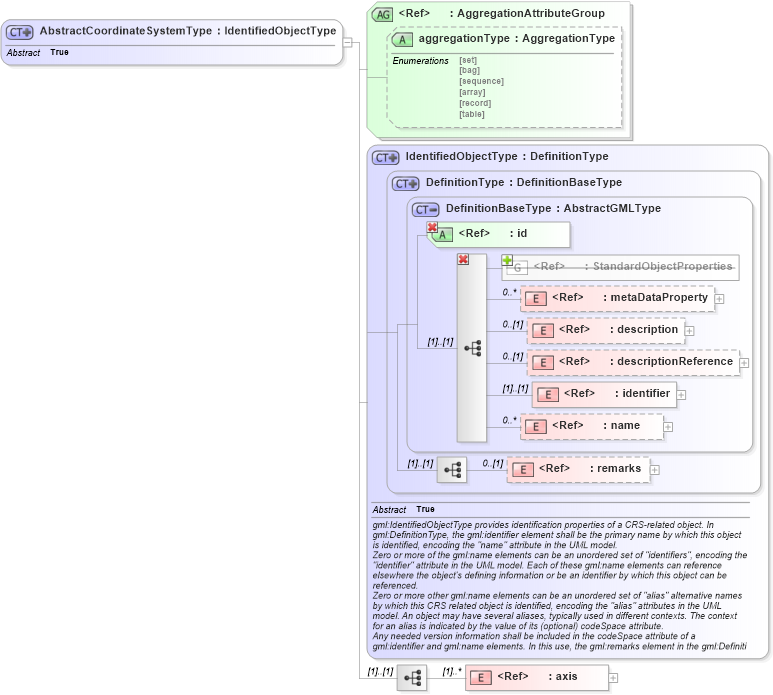 XSD Diagram of AbstractCoordinateSystemType in schema coordinatesystems_xsd (Geography Markup Language)