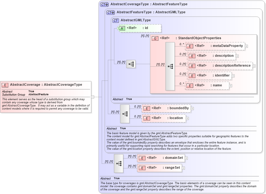 XSD Diagram of AbstractCoverage in schema coverage_xsd (Geography Markup Language)
