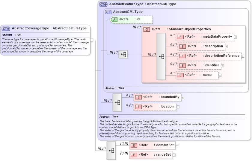 XSD Diagram of AbstractCoverageType in schema coverage_xsd (Geography Markup Language)