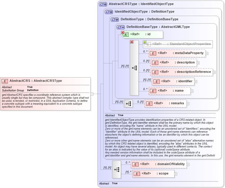 XSD Diagram of AbstractCRS in schema referencesystems_xsd (Geography Markup Language)