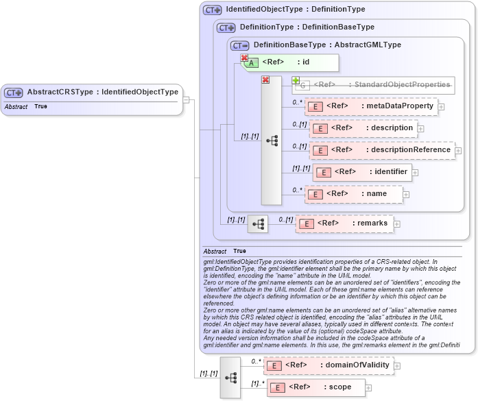 XSD Diagram of AbstractCRSType in schema referencesystems_xsd (Geography Markup Language)