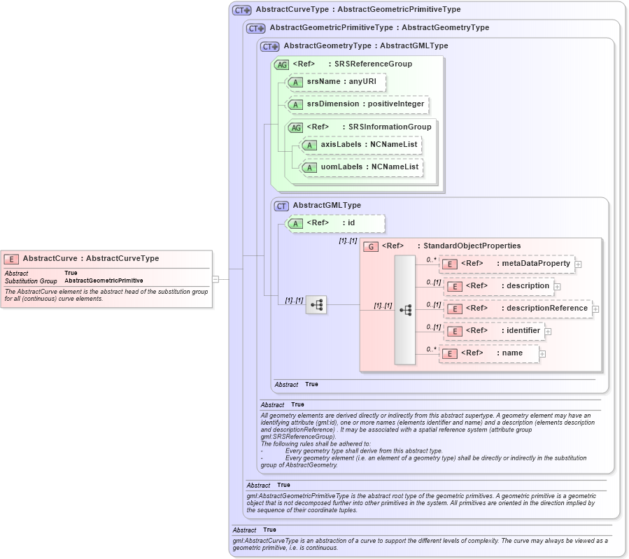 XSD Diagram of AbstractCurve in schema geometrybasic0d1d_xsd (Geography Markup Language)