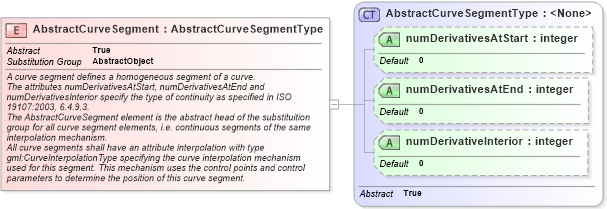 XSD Diagram of AbstractCurveSegment in schema geometryprimitives_xsd (Geography Markup Language)