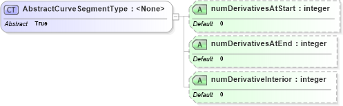 XSD Diagram of AbstractCurveSegmentType in schema geometryprimitives_xsd (Geography Markup Language)