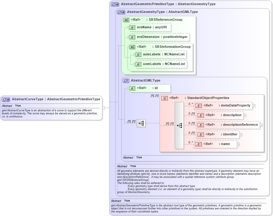 XSD Diagram of AbstractCurveType in schema geometrybasic0d1d_xsd (Geography Markup Language)