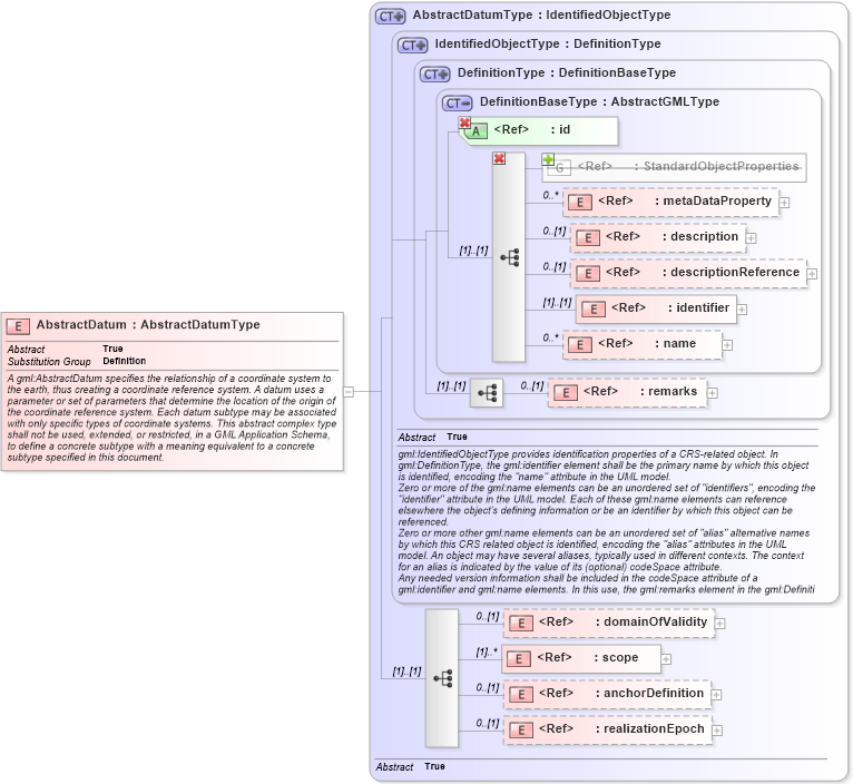 XSD Diagram of AbstractDatum in schema datums_xsd (Geography Markup Language)