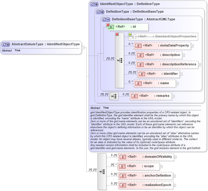 XSD Diagram of AbstractDatumType in schema datums_xsd (Geography Markup Language)