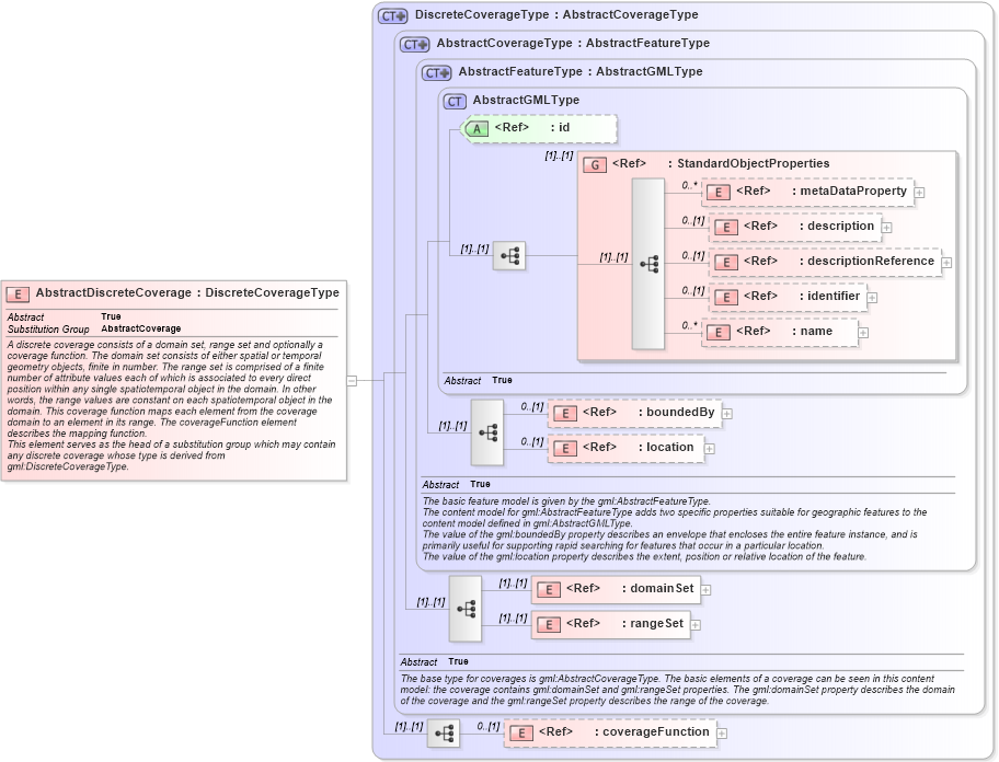 XSD Diagram of AbstractDiscreteCoverage in schema coverage_xsd (Geography Markup Language)