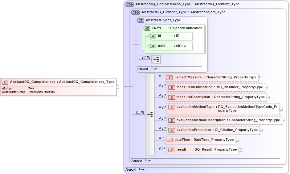 XSD Diagram of AbstractDQ_Completeness in schema dataquality_xsd (Geography Markup Language)