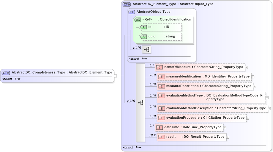 XSD Diagram of AbstractDQ_Completeness_Type in schema dataquality_xsd (Geography Markup Language)