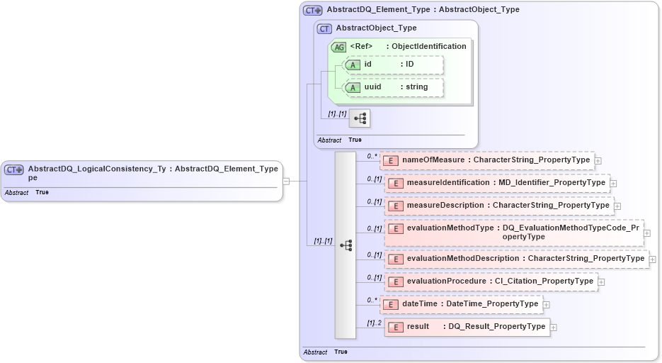 XSD Diagram of AbstractDQ_LogicalConsistency_Type in schema dataquality_xsd (Geography Markup Language)