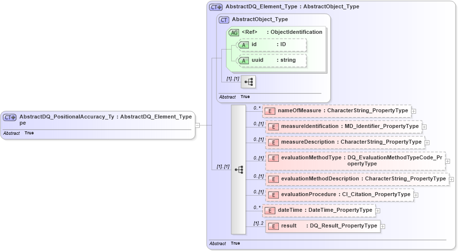 XSD Diagram of AbstractDQ_PositionalAccuracy_Type in schema dataquality_xsd (Geography Markup Language)