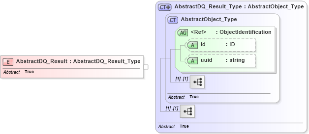XSD Diagram of AbstractDQ_Result in schema dataquality_xsd (Geography Markup Language)