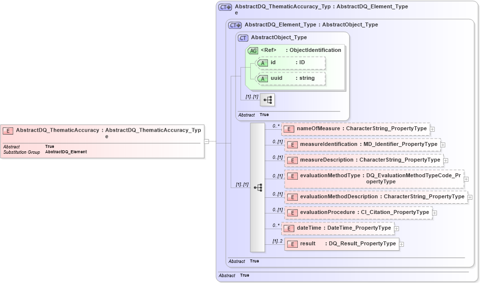 XSD Diagram of AbstractDQ_ThematicAccuracy in schema dataquality_xsd (Geography Markup Language)
