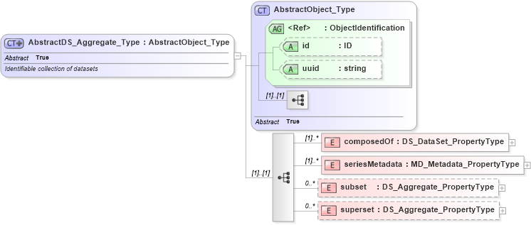 XSD Diagram of AbstractDS_Aggregate_Type in schema metadataapplication_xsd (Geography Markup Language)