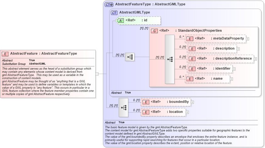 XSD Diagram of AbstractFeature in schema feature_xsd (Geography Markup Language)