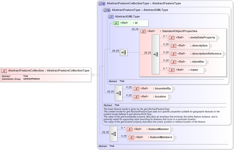 XSD Diagram of AbstractFeatureCollection in schema deprecatedtypes_xsd (Geography Markup Language)