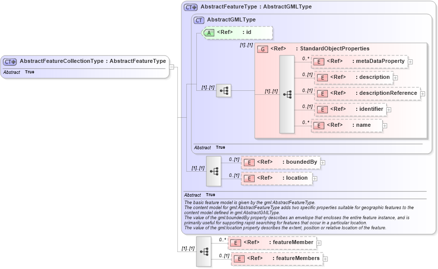 XSD Diagram of AbstractFeatureCollectionType in schema deprecatedtypes_xsd (Geography Markup Language)