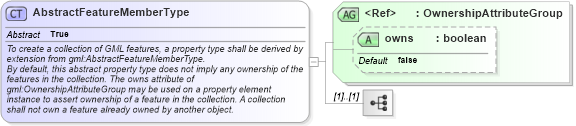 XSD Diagram of AbstractFeatureMemberType in schema feature_xsd (Geography Markup Language)
