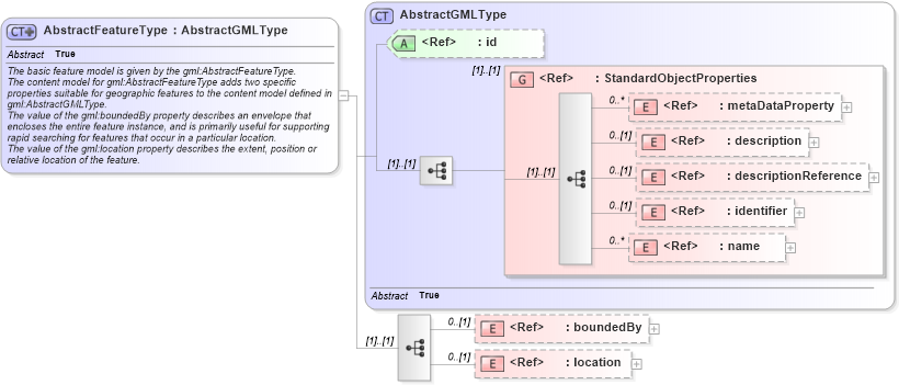 XSD Diagram of AbstractFeatureType in schema feature_xsd (Geography Markup Language)