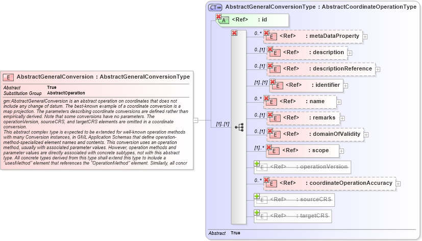 XSD Diagram of AbstractGeneralConversion in schema coordinateoperations_xsd (Geography Markup Language)