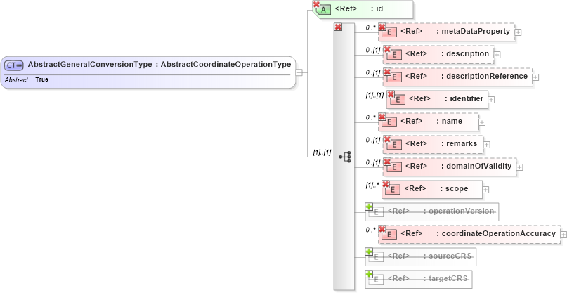 XSD Diagram of AbstractGeneralConversionType in schema coordinateoperations_xsd (Geography Markup Language)