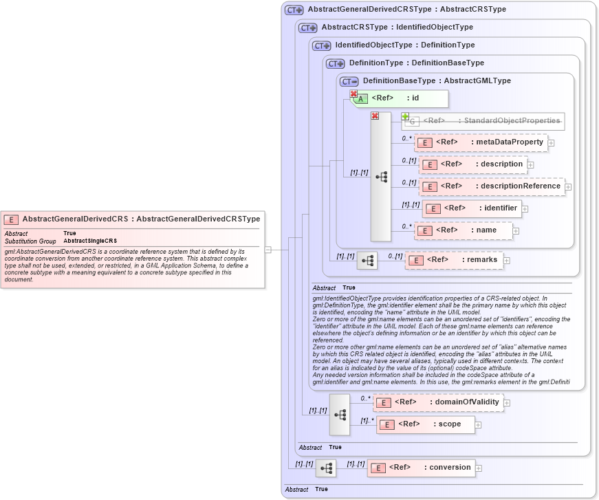 XSD Diagram of AbstractGeneralDerivedCRS in schema coordinatereferencesystems_xsd (Geography Markup Language)