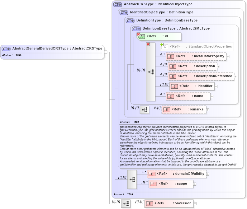 XSD Diagram of AbstractGeneralDerivedCRSType in schema coordinatereferencesystems_xsd (Geography Markup Language)