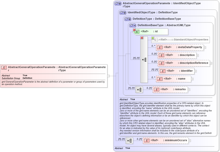 XSD Diagram of AbstractGeneralOperationParameter in schema coordinateoperations_xsd (Geography Markup Language)