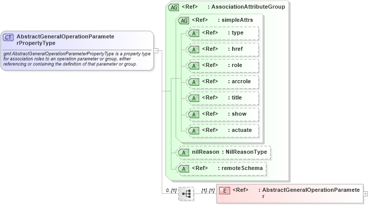XSD Diagram of AbstractGeneralOperationParameterPropertyType in schema coordinateoperations_xsd (Geography Markup Language)