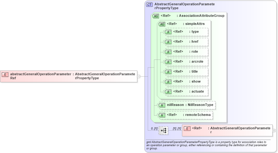 XSD Diagram of abstractGeneralOperationParameterRef in schema deprecatedtypes_xsd (Geography Markup Language)