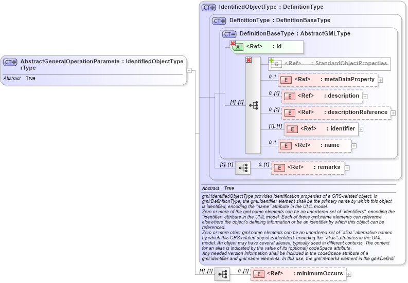 XSD Diagram of AbstractGeneralOperationParameterType in schema coordinateoperations_xsd (Geography Markup Language)