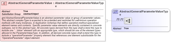 XSD Diagram of AbstractGeneralParameterValue in schema coordinateoperations_xsd (Geography Markup Language)