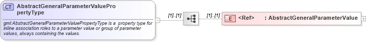 XSD Diagram of AbstractGeneralParameterValuePropertyType in schema coordinateoperations_xsd (Geography Markup Language)