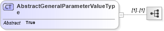 XSD Diagram of AbstractGeneralParameterValueType in schema coordinateoperations_xsd (Geography Markup Language)