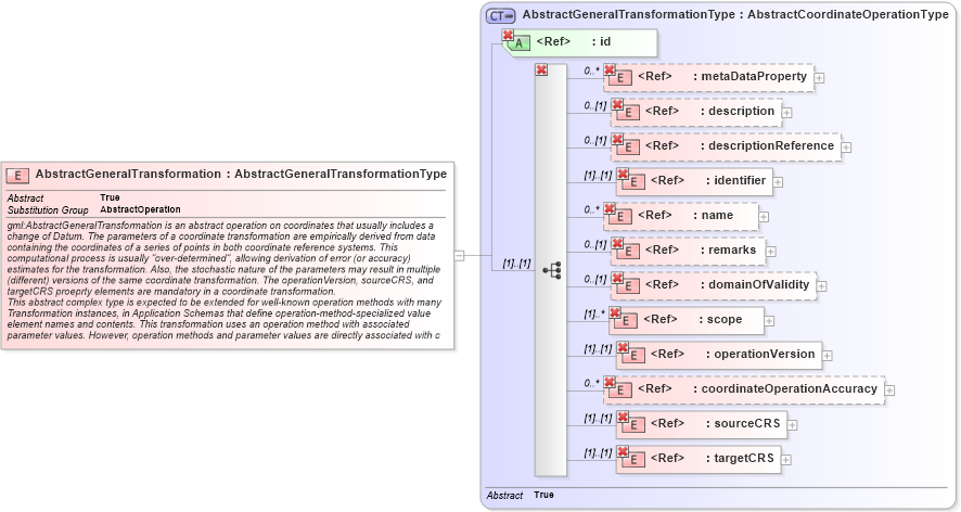 XSD Diagram of AbstractGeneralTransformation in schema coordinateoperations_xsd (Geography Markup Language)