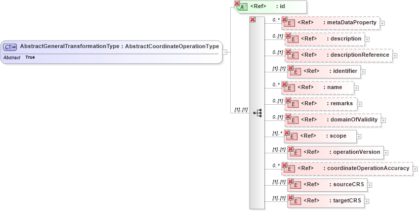 XSD Diagram of AbstractGeneralTransformationType in schema coordinateoperations_xsd (Geography Markup Language)