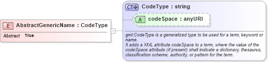 XSD Diagram of AbstractGenericName in schema basictypes_xsd1 (Geography Markup Language)