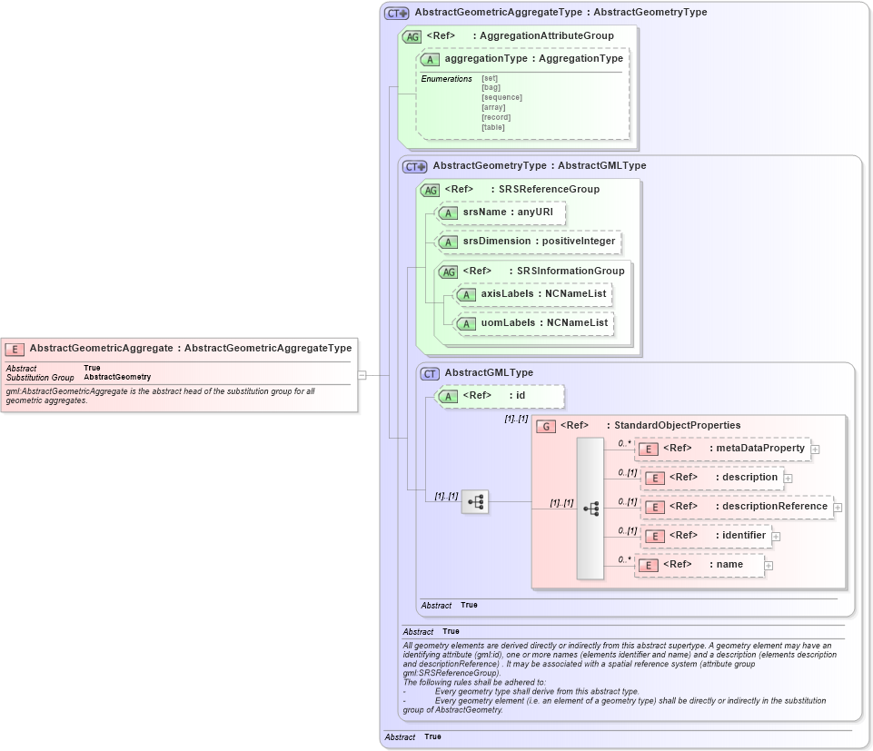 XSD Diagram of AbstractGeometricAggregate in schema geometryaggregates_xsd (Geography Markup Language)