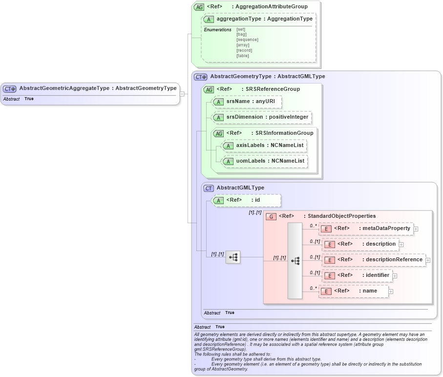 XSD Diagram of AbstractGeometricAggregateType in schema geometryaggregates_xsd (Geography Markup Language)