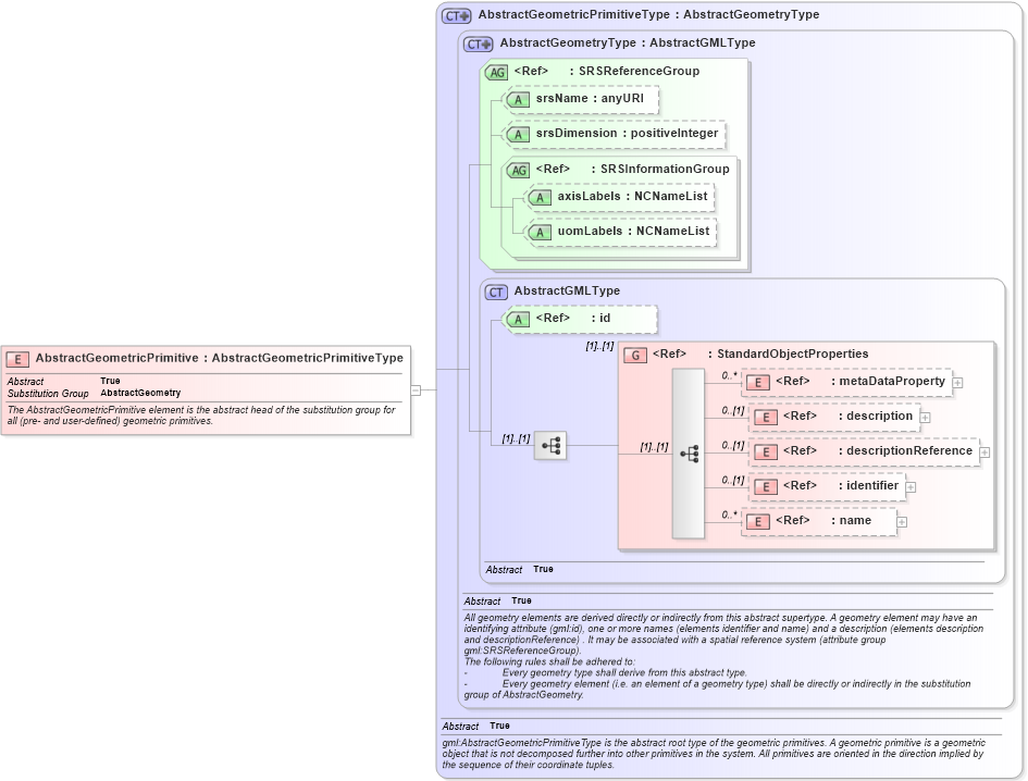 XSD Diagram of AbstractGeometricPrimitive in schema geometrybasic0d1d_xsd (Geography Markup Language)