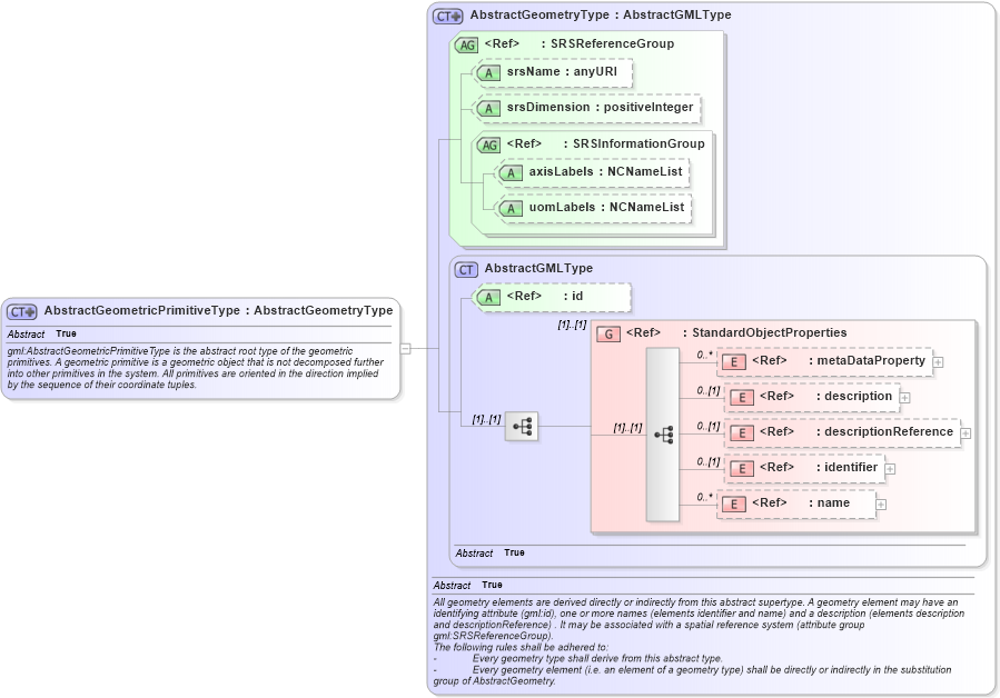 XSD Diagram of AbstractGeometricPrimitiveType in schema geometrybasic0d1d_xsd (Geography Markup Language)