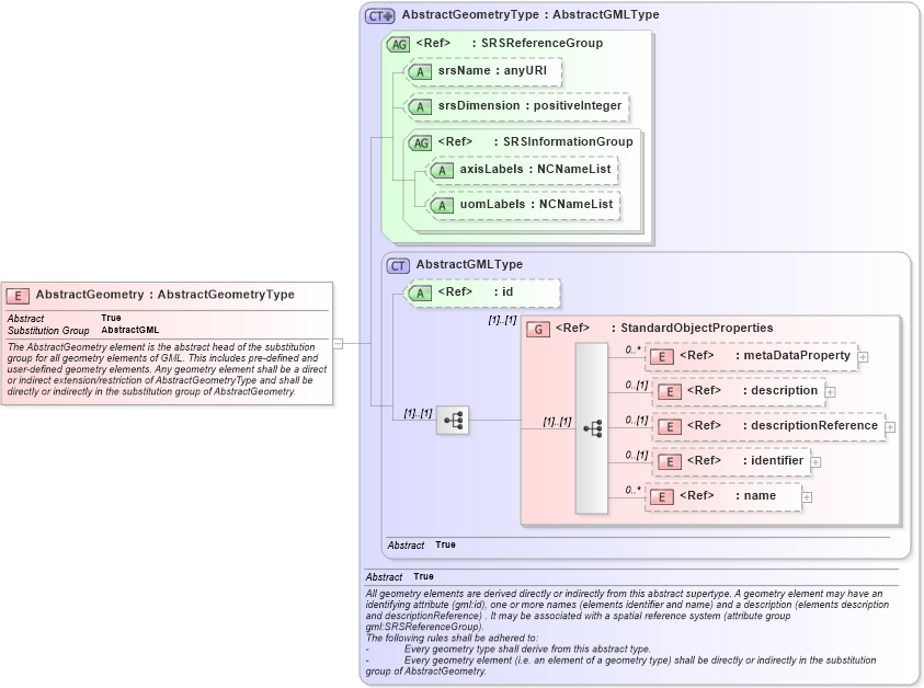 XSD Diagram of AbstractGeometry in schema geometrybasic0d1d_xsd (Geography Markup Language)