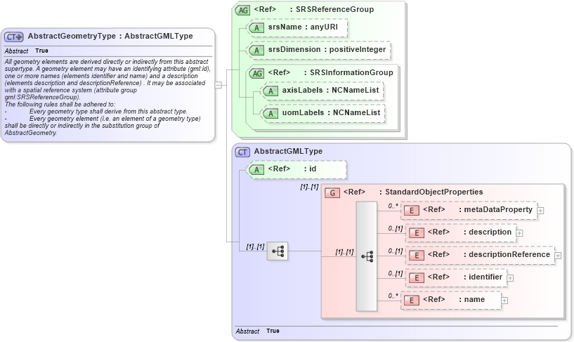 XSD Diagram of AbstractGeometryType in schema geometrybasic0d1d_xsd (Geography Markup Language)
